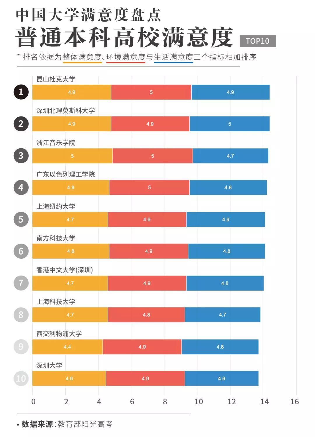 330万份投票，谁是中国满意度最高的大学？