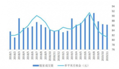 北京租赁市场进入调整期，长租公寓及时调整