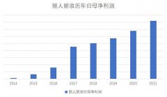 丽人丽妆2021年报：降本增效 连续8年利润双位